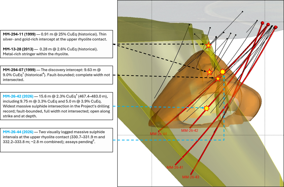 Three-dimensional geological model of the Mary March area, viewed toward the southwest. Drill holes are shown in their true relative positions; no scale applies to this oblique view. Rhyolite host (yellow); direct current induced polarization (“DCIP”) chargeability model surface (orange; a geophysical model shape, not a mineralization outline); historic drill holes (black); 2026 drill holes (red traces, labelled in blue); stars mark massive sulphide intersections. Intervals are downhole lengths; historical intercepts per note 4.