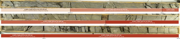 Core box 472.73 to 477.02 m, drill hole MM-26-42, with sample intervals and CuEq grades